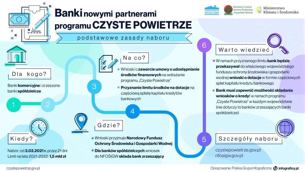 Ścieżka naboru wniosków dla banków w Programie Czyste Powietrze