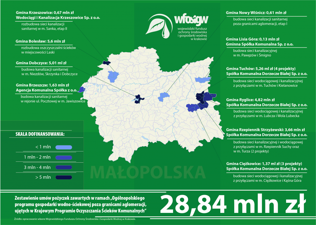 Inwestycje wodociągowo-kanalizacyjne dzięki funduszom NFOŚiGW - program, który wspiera inwestorów