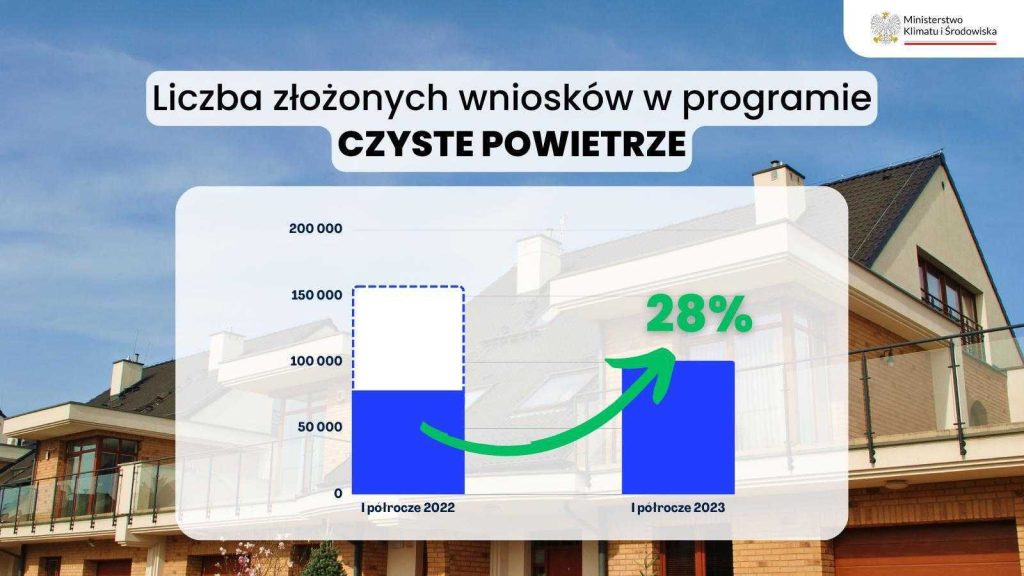 Czyste Powietrze - gwałtowny wzrost liczby składanych wniosków