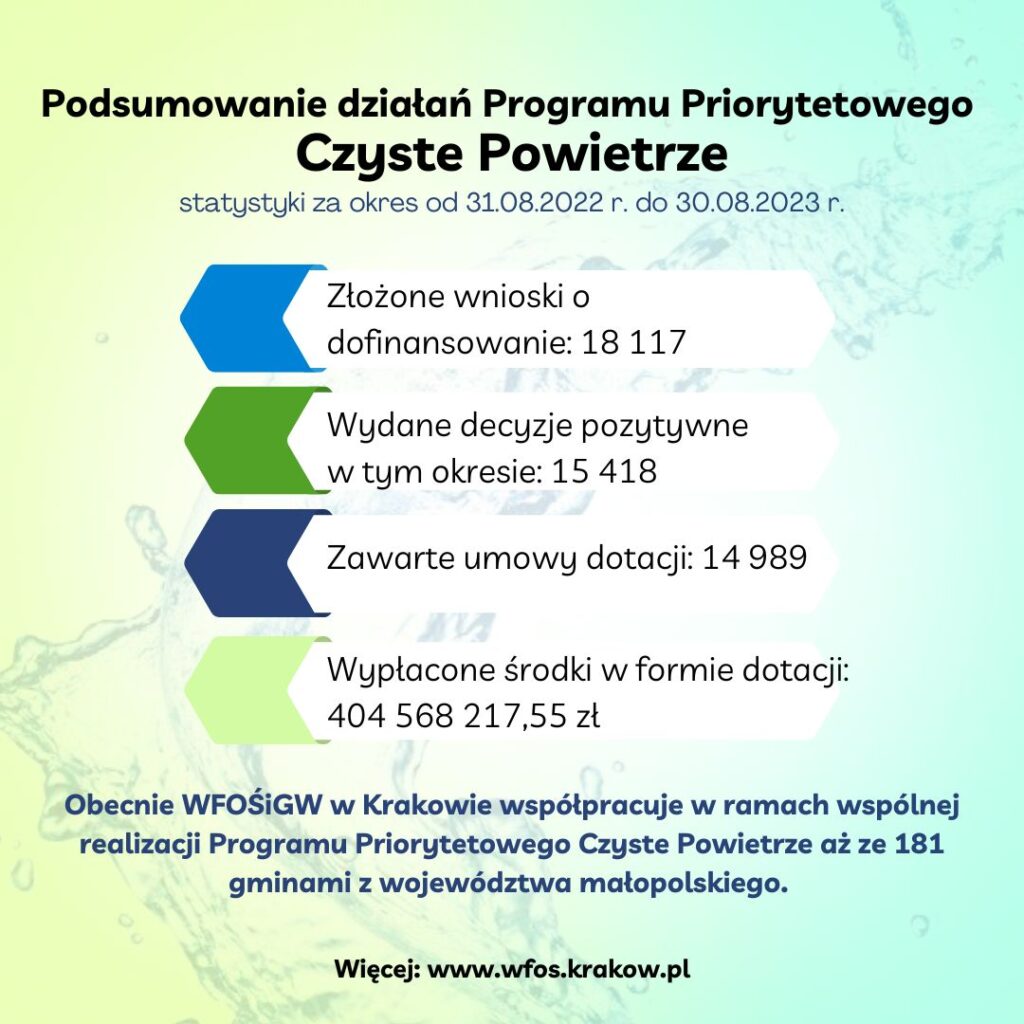Grafika prezentująca dotychczasowe efekty działania programu Czyste Powietrze w Małopolsce