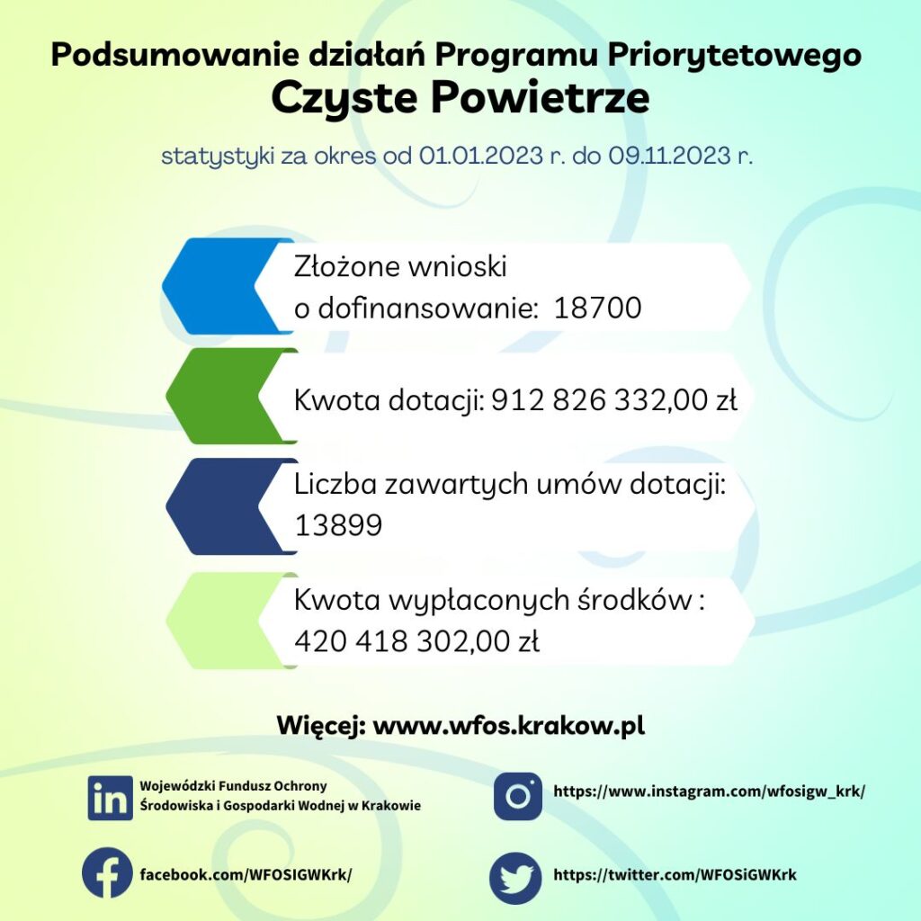 Grafika pokazuje statystyki programu Czyste Powietrze od 01.01.2023 do 09.11.2023 r.