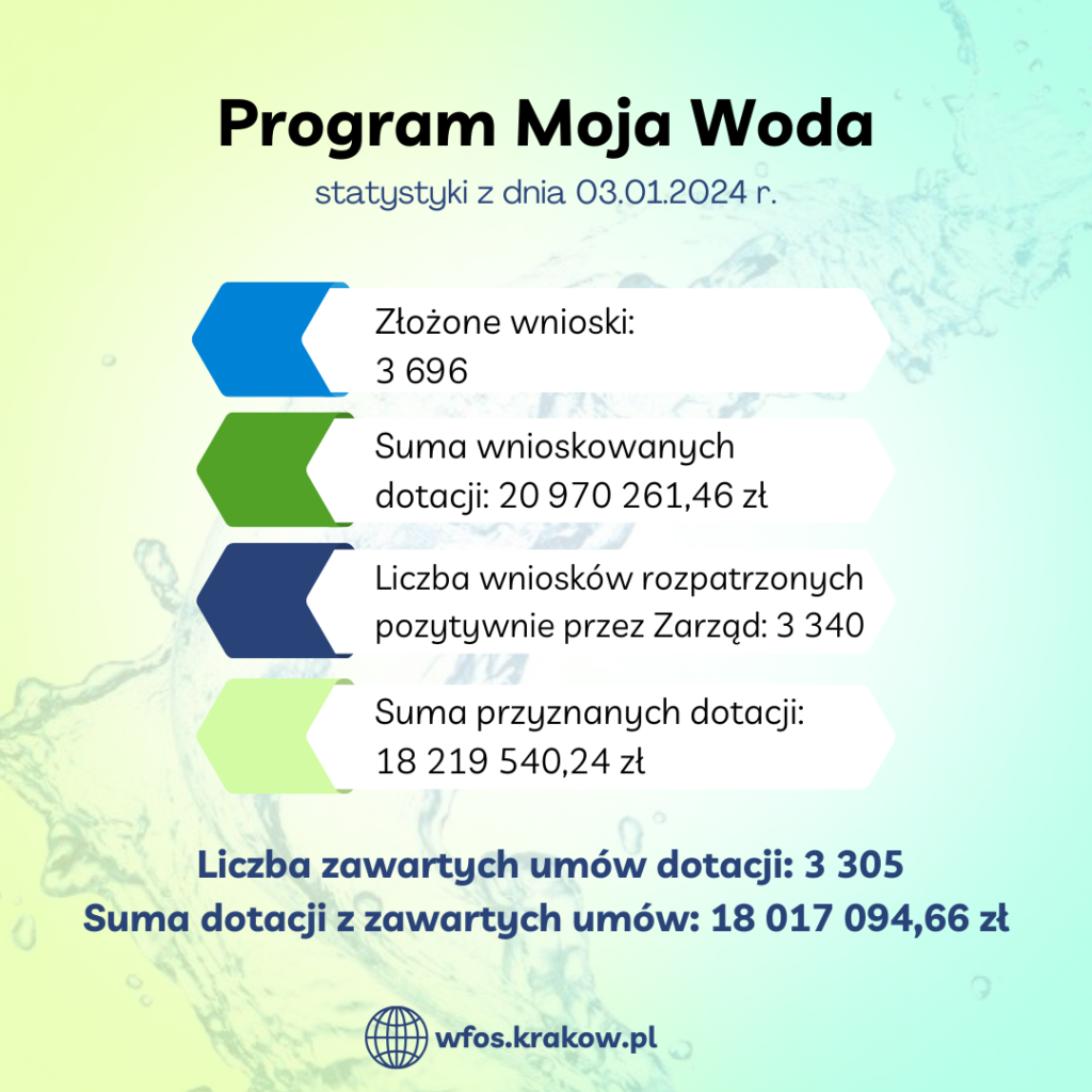 Trwa program Moja Woda.