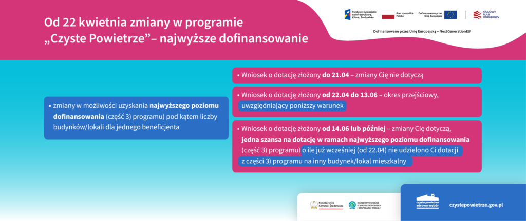 Od 22 kwietnia zmiany w programie „Czyste Powietrze” – najwyższe dofinansowanie.