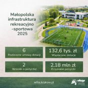 Grafika dek. Podsumowanie programu „Małopolska infrastruktura rekreacyjno-sportowa – MIRS”