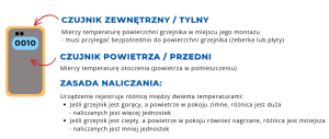 Czujnik zewnętrzny / tylny Mierzy temperaturę powierzchni grzejnika w miejscu jego montażu musi przylegać bezpośrednio do powierzchni grzejnika (żeberka lub płyty) Czujnik Powietrza / przedni Mierzy temperaturę otoczenia (powietrza w pomieszczeniu) Zasada naliczania: Urządzenie rejestruje różnicę między dwiema temperaturami: Jeśli grzejnik jest gorący, a powietrze w pokoju zimne, różnica jest duża - naliczanych jest więcej jednostek Jeśli grzejnik jest ciepły, a powietrze w pokoju również nagrzane, różnica jest mniejsza - naliczanych jest mniej jednostek