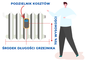Zasada montażu podzielnika ciepła na grzejnikach. Oś pionowa: Podzielnik montuje się dokładnie w połowie długości grzejnika. Jeśli grzejnik ma nieparzystą liczbę żeberek, urządzenie montuje się na środkowym żeberku.Oś pozioma: Punktem montażu jest 75% wysokości grzejnika (licząc od dołu). Jest to miejsce, w którym temperatura powierzchni grzejnika najlepiej oddaje jego średnią moc cieplną.